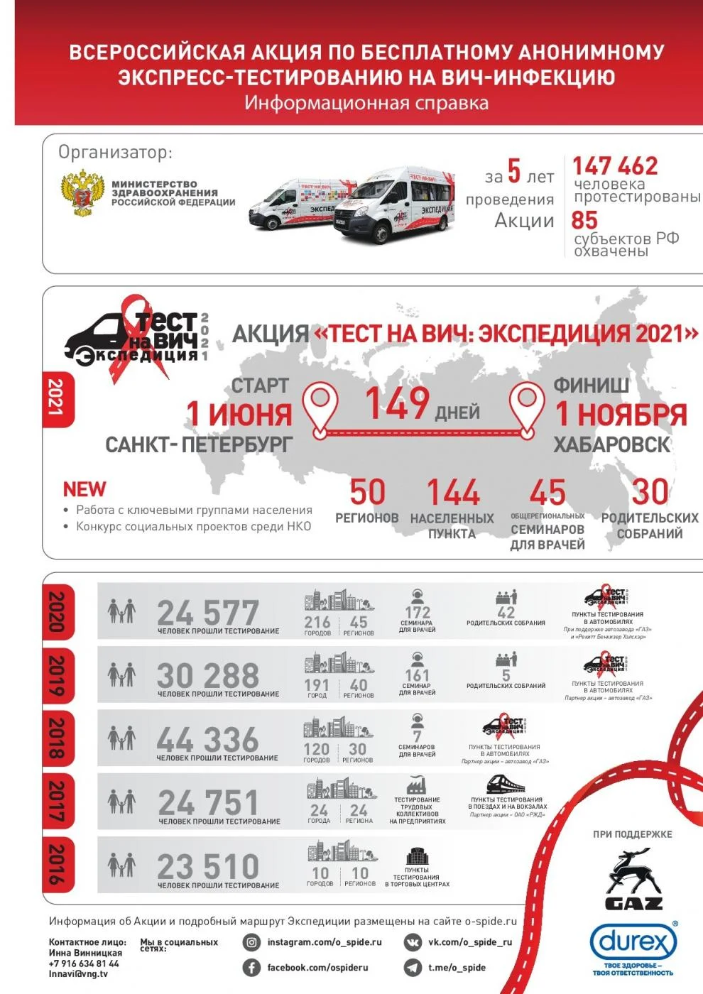 Всероссийская акция Минздрава России «Тест на ВИЧ: Экспедиция 2021» пройдет в Калининградской области