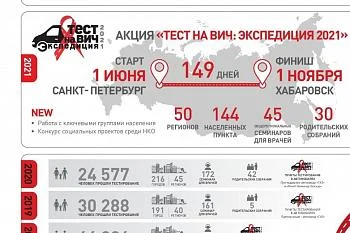 Всероссийская акция Минздрава России «Тест на ВИЧ: Экспедиция 2021» пройдет в Калининградской области